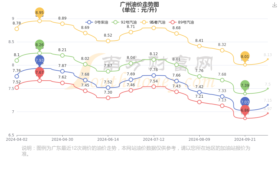 广州92号汽油价格_广州92号汽油价格22号最新消息