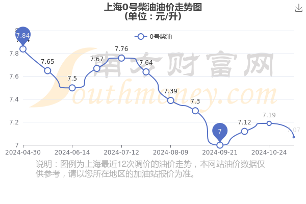 柴油价格最新消息_柴油价格最新消息实时