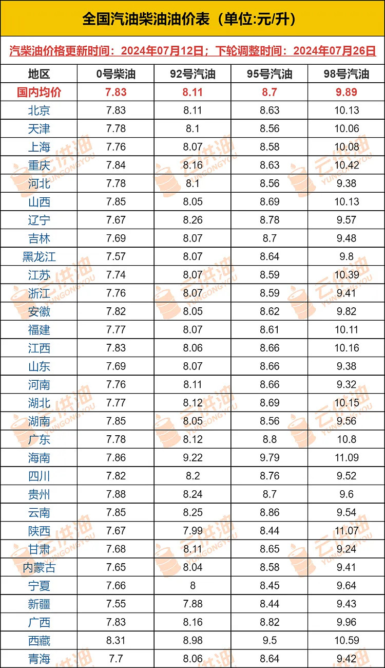 柴油价格最新消息_柴油价格最新消息实时